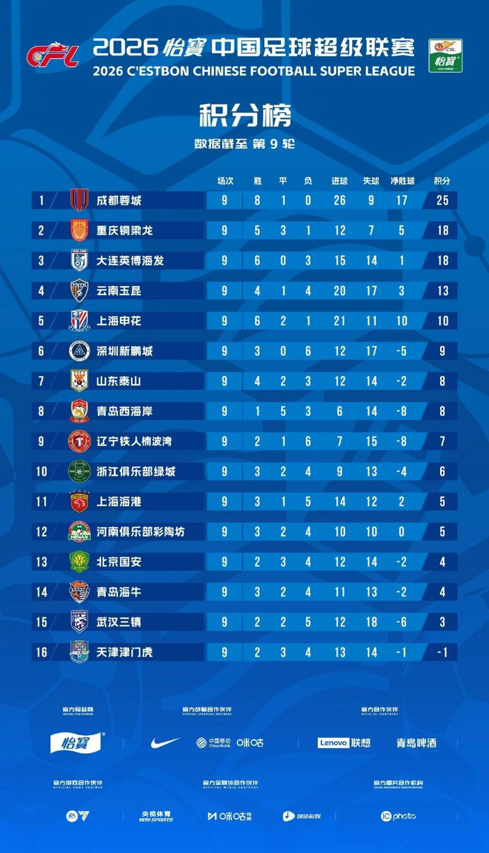 北京国安三度领先后防线失误致3比3战平